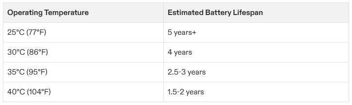 Grafico che mostra la relazione tra la temperatura di esercizio e la durata di vita stimata delle batterie al piombo-acido.
