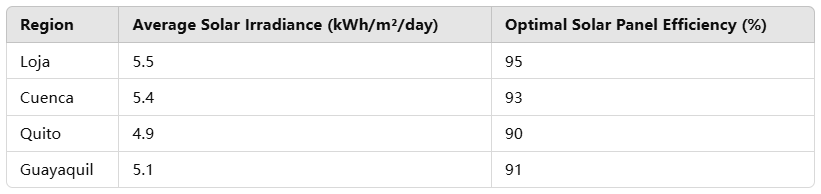 Graphique montrant l'irradiation solaire moyenne et l'efficacité optimale des panneaux solaires par région en Équateur.