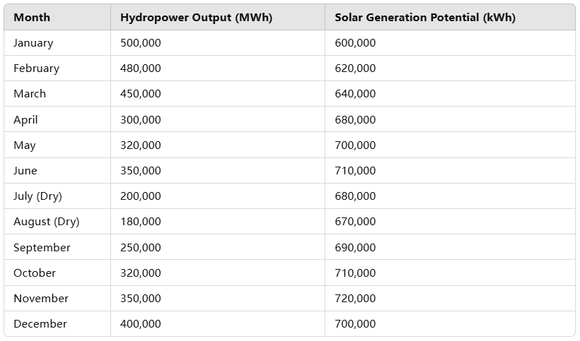 Graphique montrant la production hydroélectrique mensuelle et le potentiel de production solaire en Équateur tout au long de l'année.