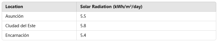 Grafico che mostra i livelli di radiazione solare in varie località del Paraguay, misurati in kWh/m²/giorno.